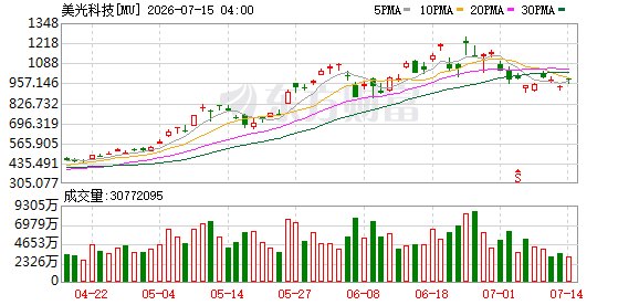 全线跳水！高盛发声 抄底机会美股芯片股再遭抛售